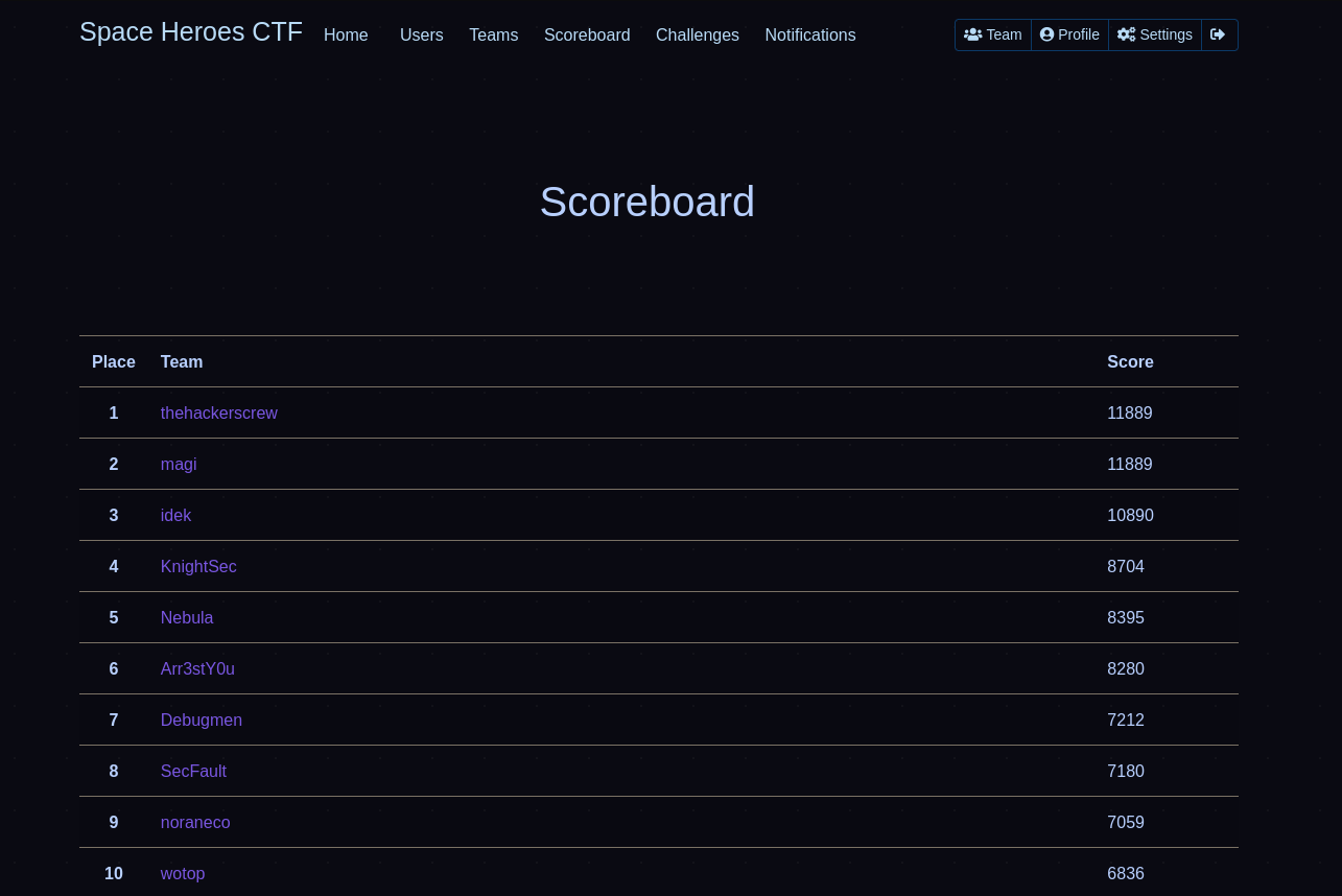 Scoreboard, thehackerscrew in first place with magi in second, both with the same score