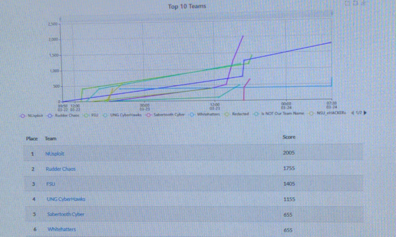 Scoreboard, NUSploit in first place.