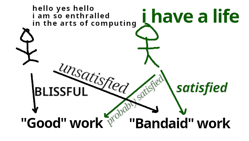 A graphic showing two people, one who desires fulfilling work and the other who is pursuing a job to pay rent and buy food